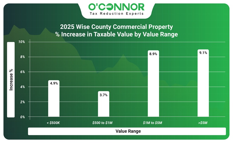 2025 Wise county commercial property % increase in taxable value by value range.