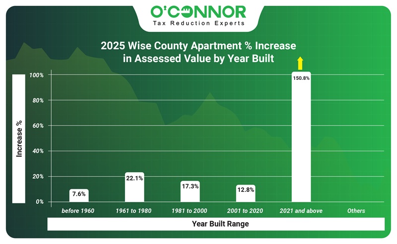 2025 Wise county apartment % increase in assessed value by year built