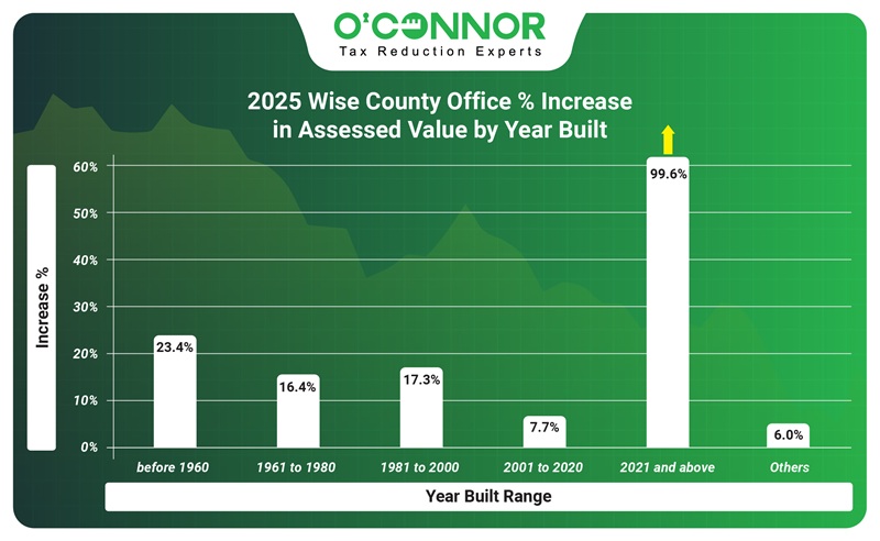 2025 wise county office % increase in assessed value by year built
