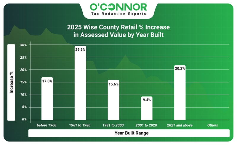 2025 Wise county retail % increase in assessed value by year built