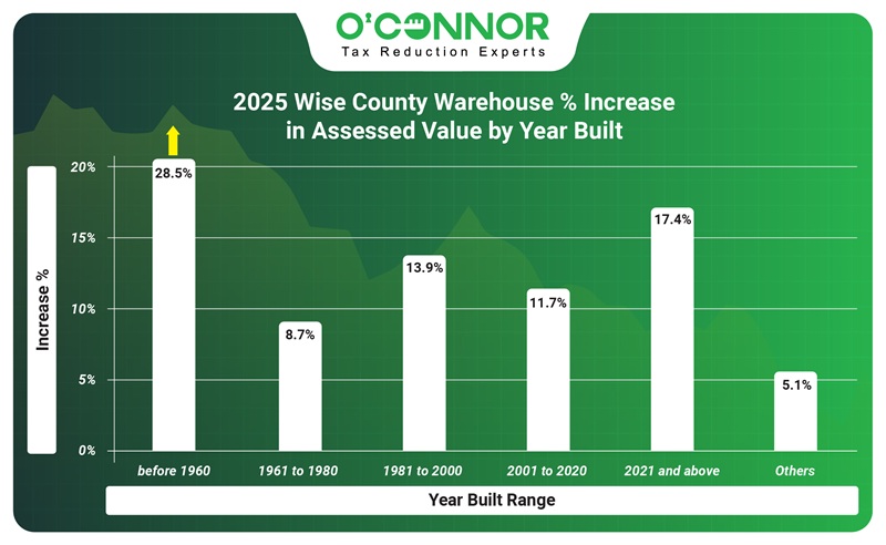 2025 Wise warehouse % increase in assessed value by year built