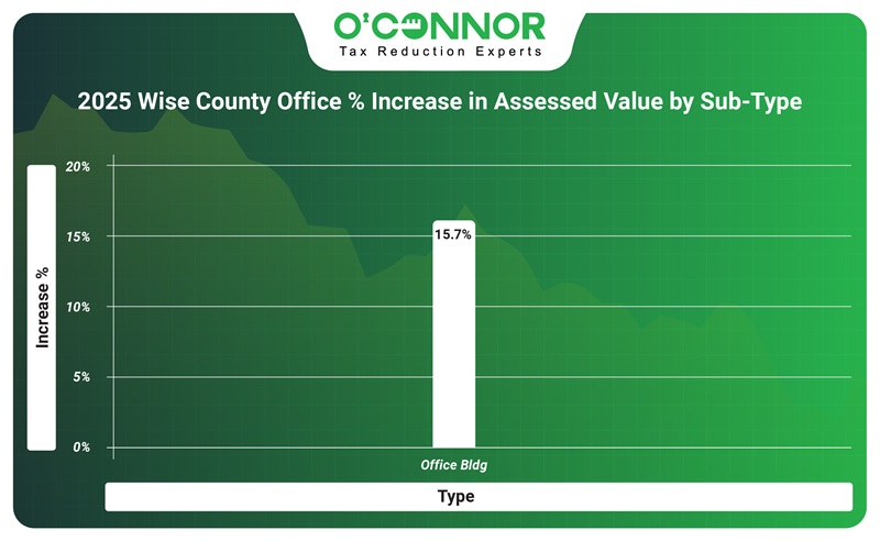 Wise county office % increase in assessed value by sub-type