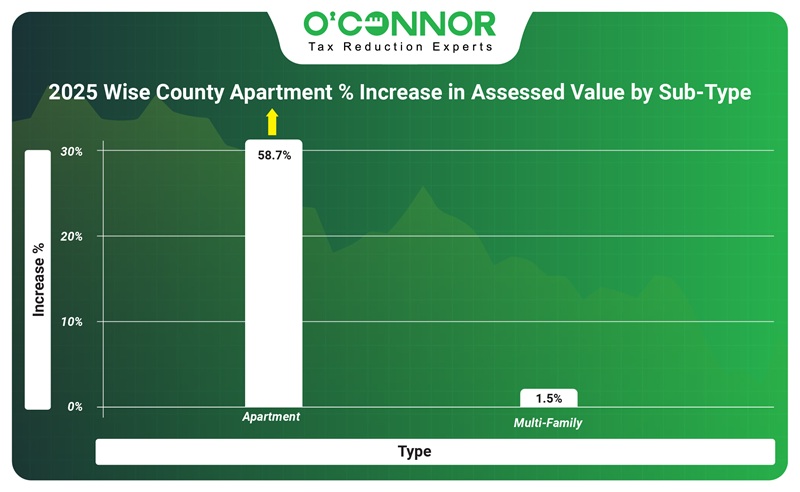 Wise county apartment % increase in assessed value sub-type