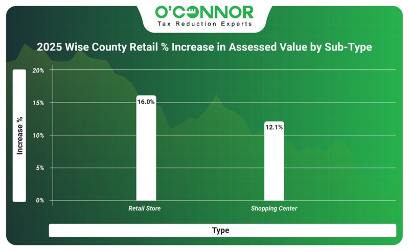 Wise county retail % increase in assessed value by sub-type