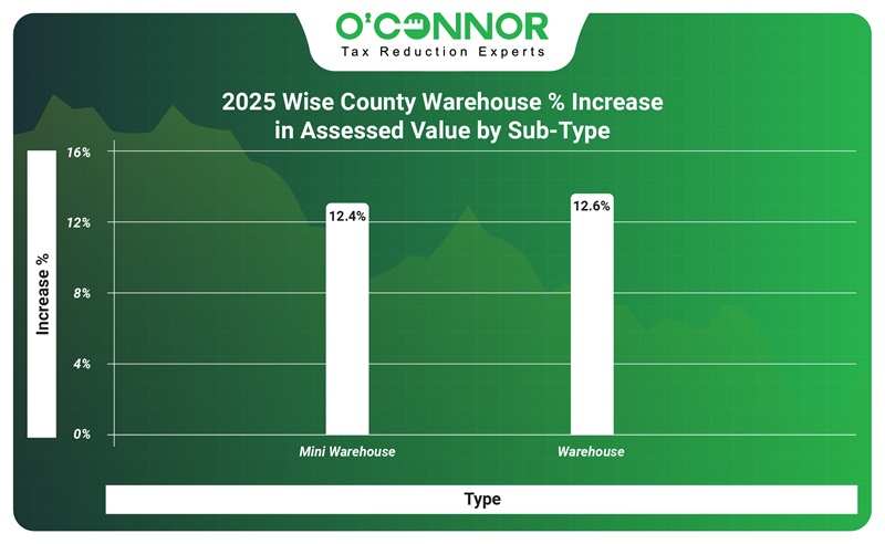 2025 Wise county warehouse % increase in assessed value by sub-type