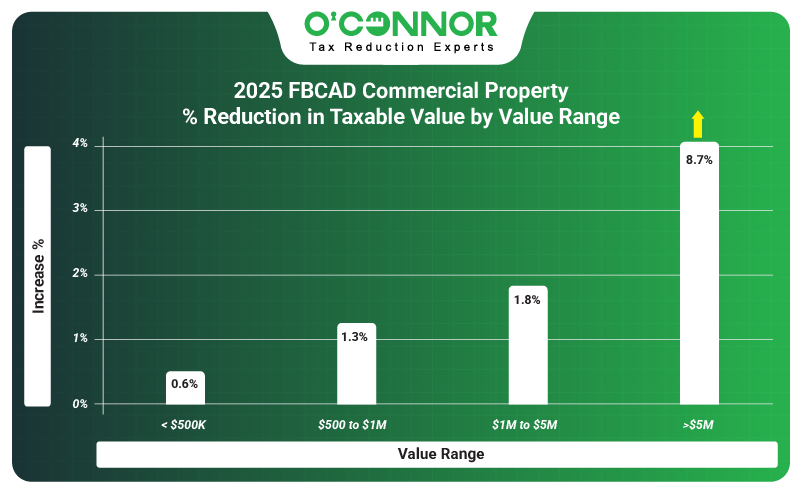 2025 FBCAD commercial property % reduction in taxable value by value range