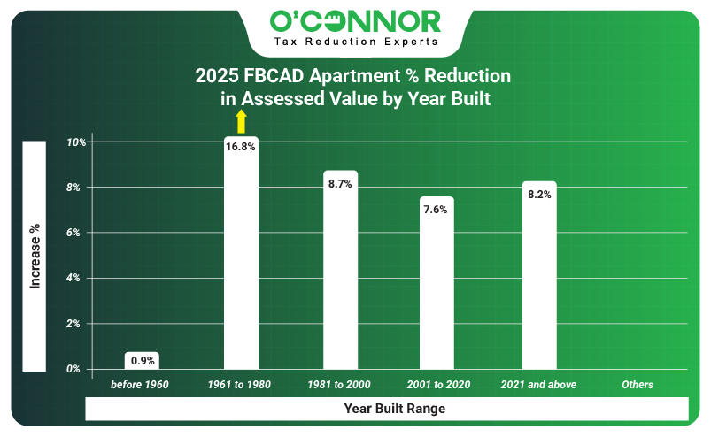 2025 FBCAD apartment % reduction in assessed value by year built