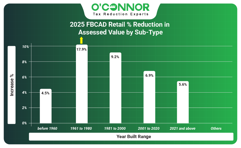 2025 FortBend retail % reductio in assessed value by sub-type