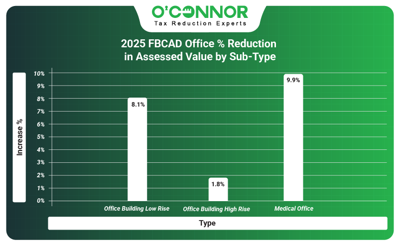 2025 Fort bend county office % reduction in assessed value by sub-type