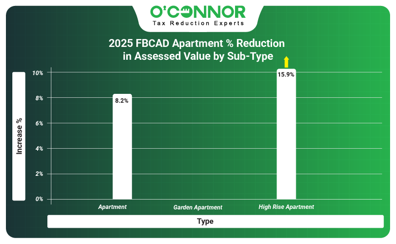 2025 FortBend apartment % reduction in assessed value by sub-type