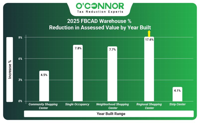 2025 Fortbend county warehouse % reduction in assessed value by year built