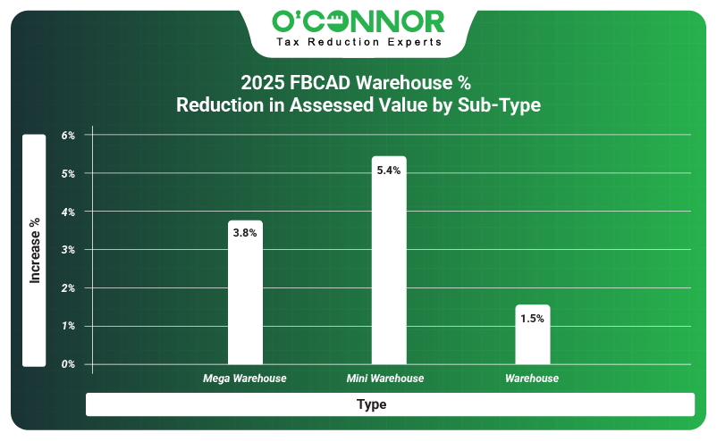 2025 FBCAD warehouse % reduction in assessed value 