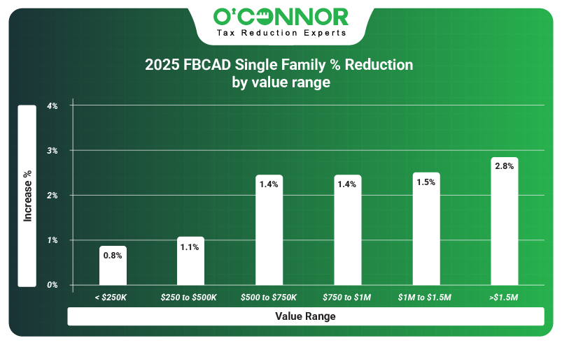 2025 FBCAD single family % reduction value range
