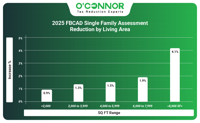 2025 FBCAD single family assessment reduction by living area