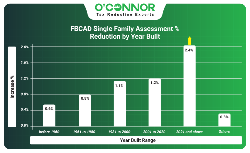 FBCAD single family assessment % reduction by year built