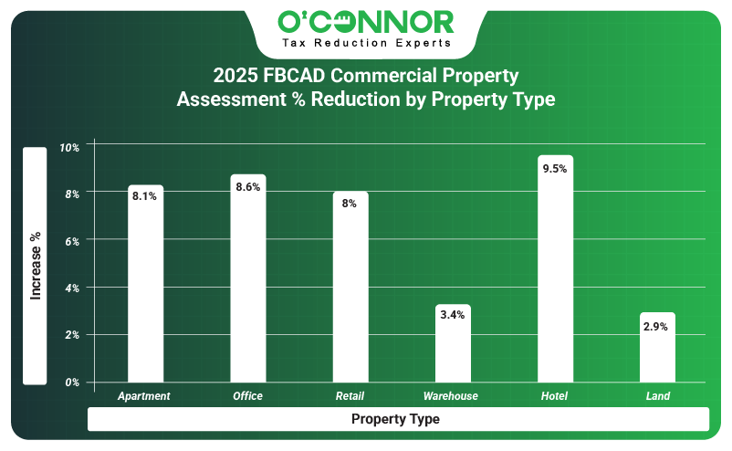 2025 FBCAD commercial property assessment % reduction by property type