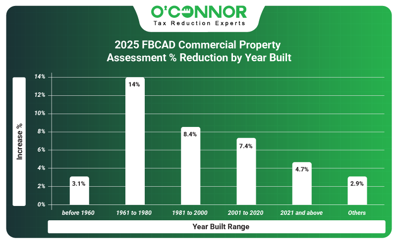 2025 FBCAD commercial property assessment % reduction by year built
