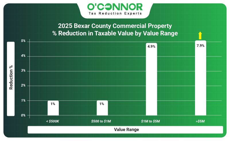 2025 Bexar county commercial property % reduction in taxable value by value range