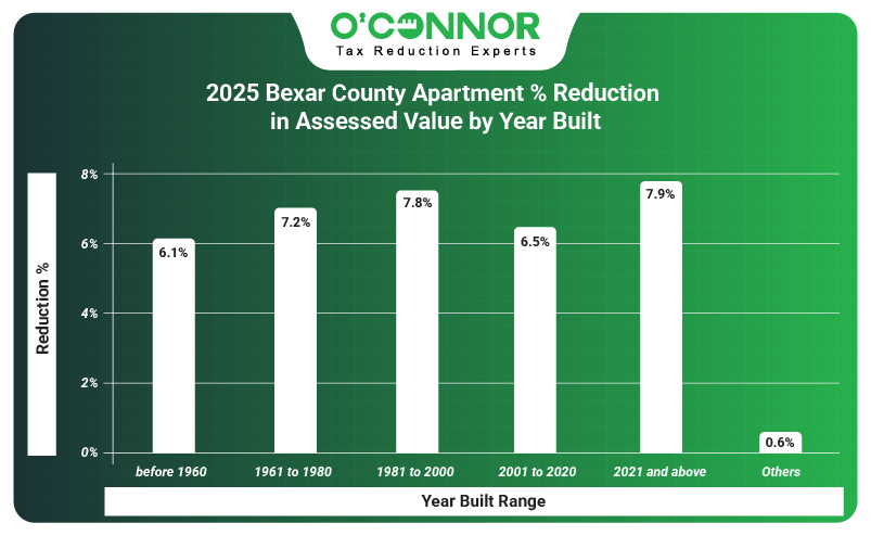2025 Bexar apartment % reduction in assessed by year built