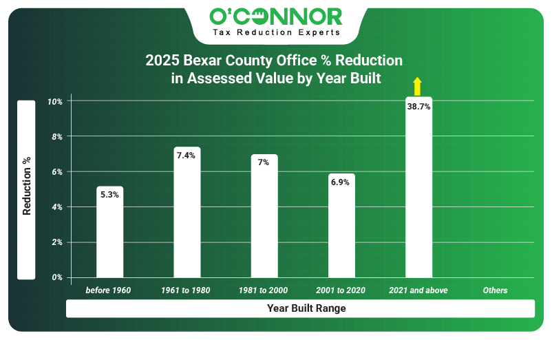 2025 Bexar office % reduction in assessed value by year built