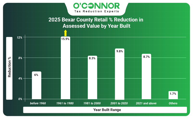 2025 Bexar retail % reduction in assessed value by year built