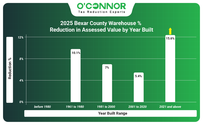 2025 Bexar warehouse % reduction in assessed value by year built