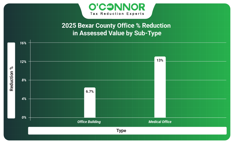 2025 Bexar county office % reduction in assessed value by sub-type