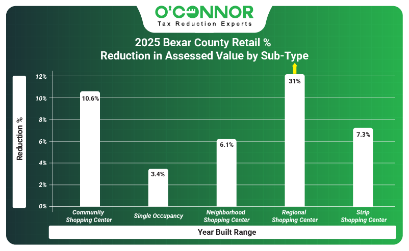 2025 Bexar county retail % reduction in assessed value by sub-type