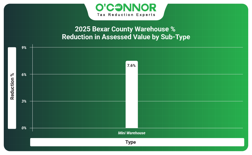 2025 Bexar warehouse % reduction in assessed value nu sub-type