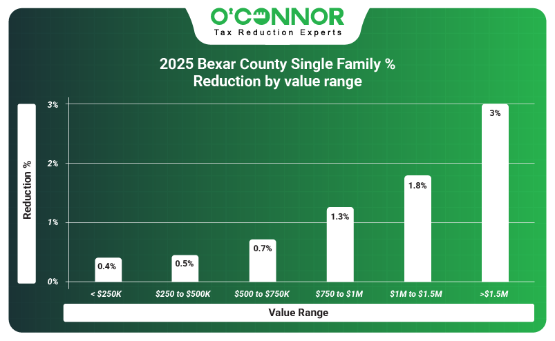 2025 Bexar Single family % reduction by value range