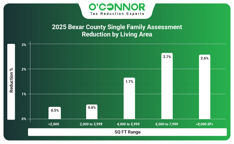 2025 Bexar single family assessment reduction by living area