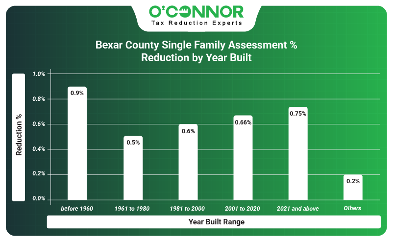 Bexar single family assessment % reduction by year built