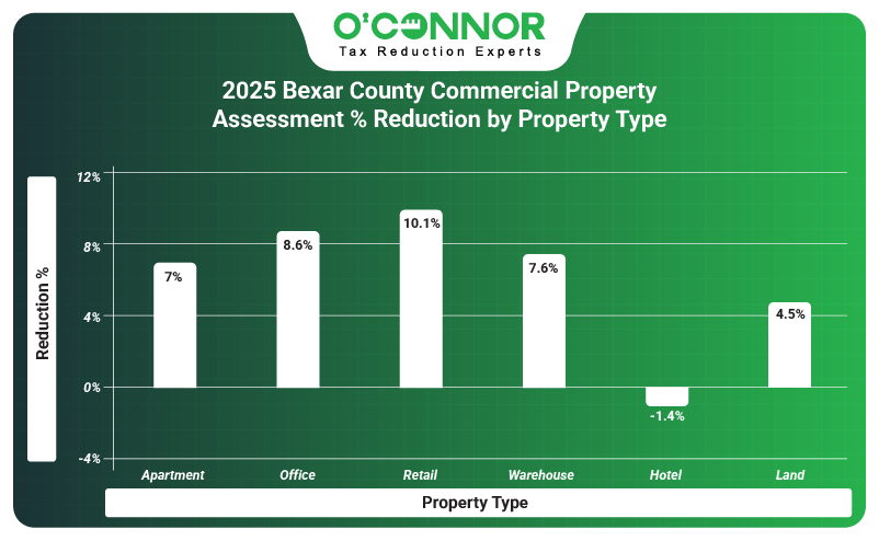 2025 Bexar county commercial property assessment % reduction by property type