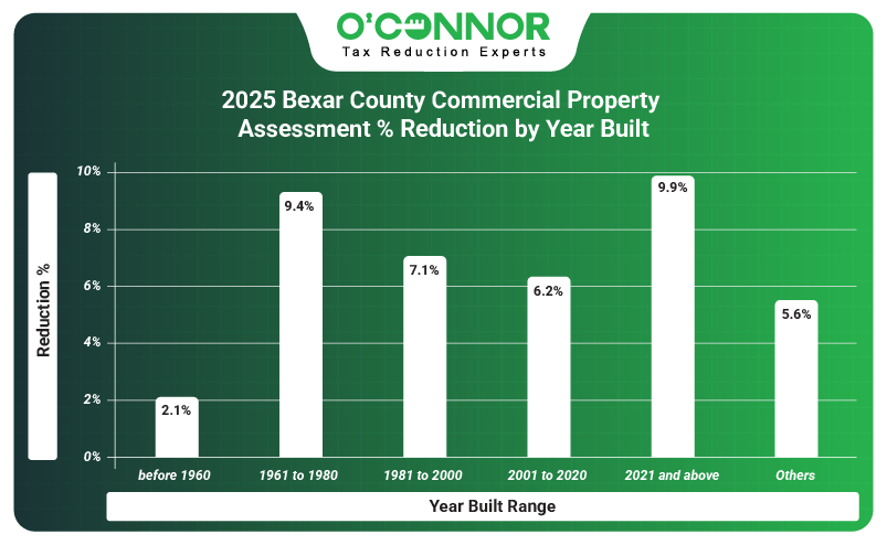 2025 Bexar commercial property assessment % reduction by year built