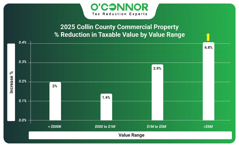 2025 Collin county commercial property % reduction in taxable value by value range