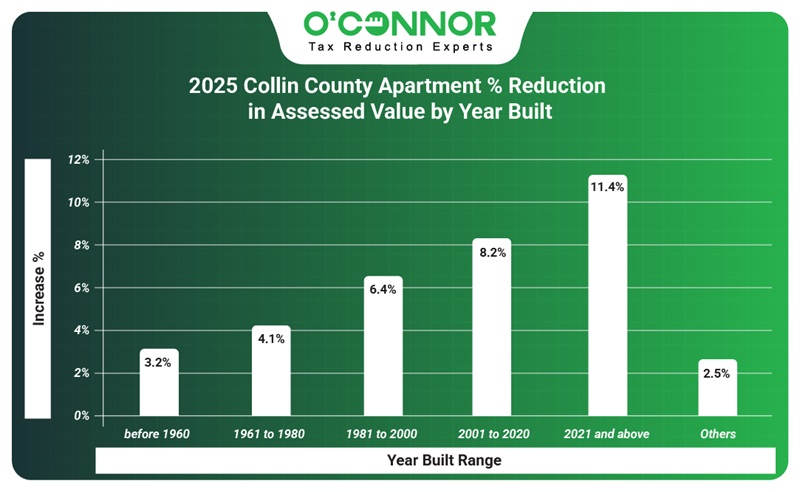 2025 Collin county apartment % reduction in assessed value