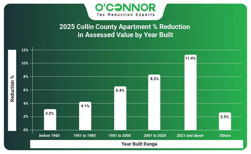 2025 Collin county apartment % reduction in assessed value