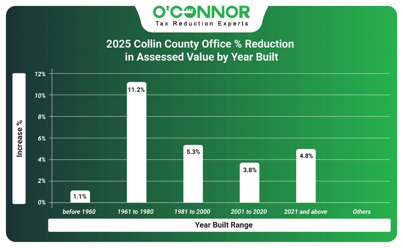 2025 Collin county office % reduction in assessed value by year buit