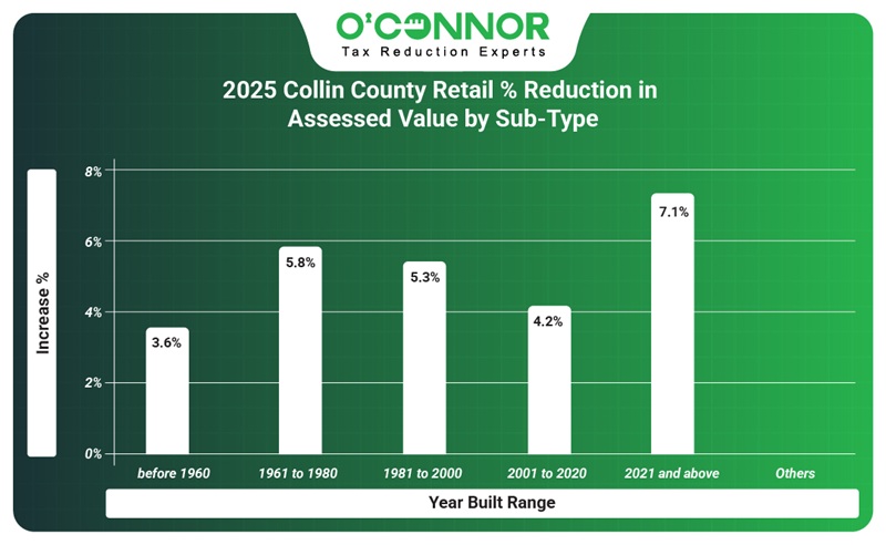 2025 collin county retail % reduction in assessed value sub-type
