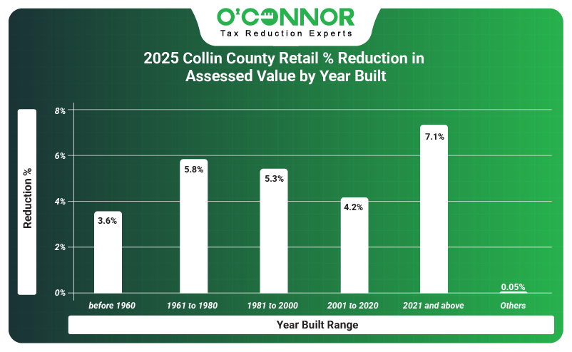 2025 collin county retail % reduction in assessed value sub-type