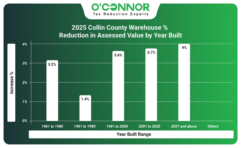 2025 Warehouse % reduction in assessed value by year built