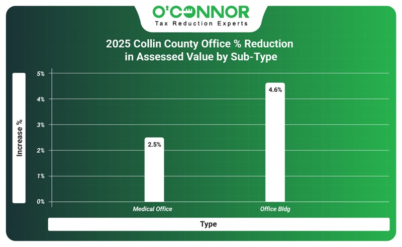 2025 Collin county office % reduction in assessed value by sub-type
