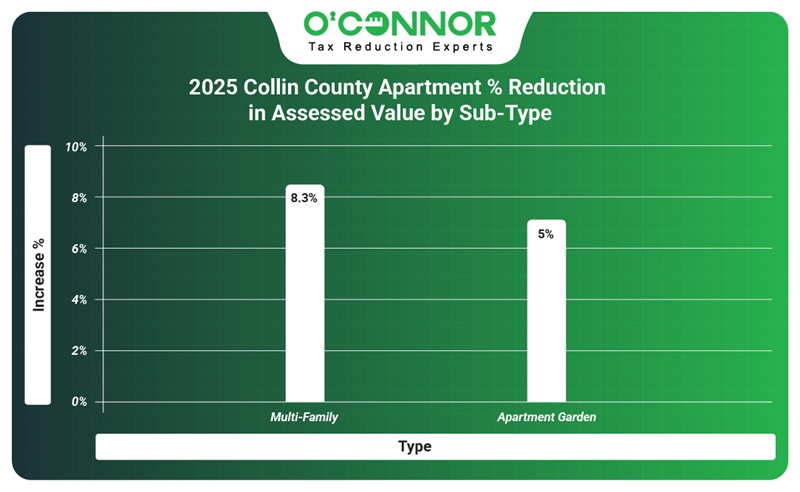 2025 apartment % reduction in assessed value by sub-type