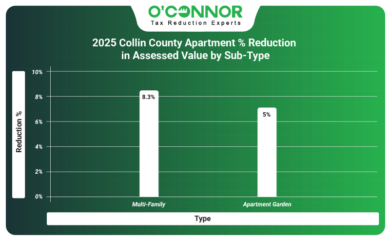 2025 apartment % reduction in assessed value by sub-type