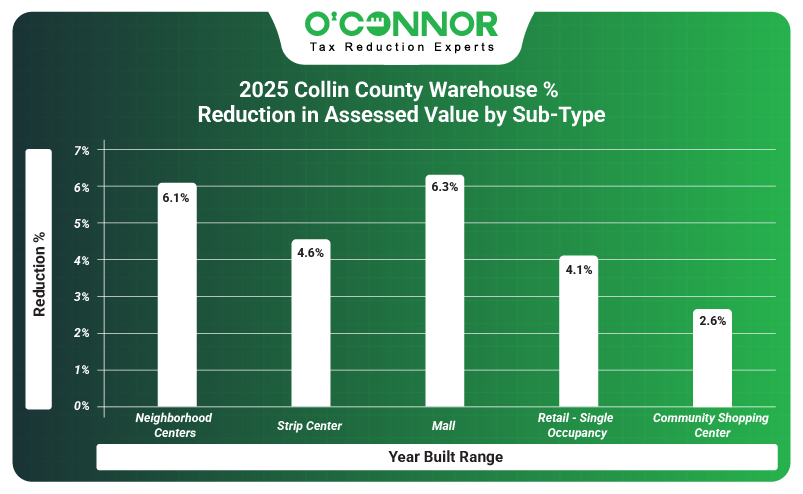 2025 warehouse % reduction in assessed value by year built