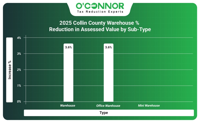 2025 warehouse % reduction in assessed value by sub-type