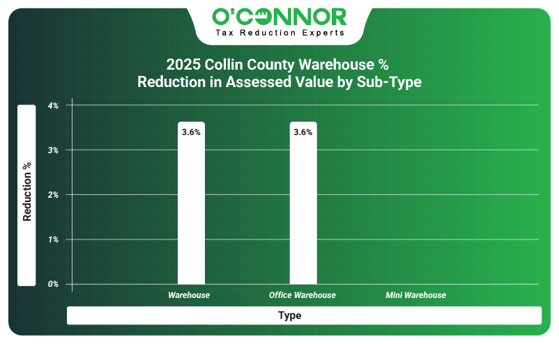 2025 warehouse % reduction in assessed value by sub-type