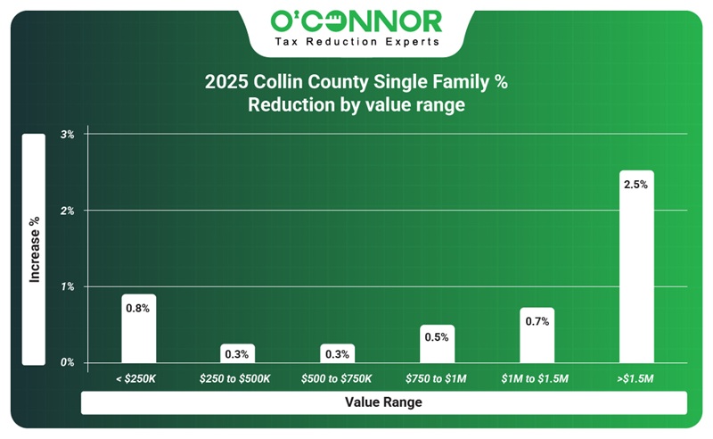2025 Collin county single family % reduction by value range.