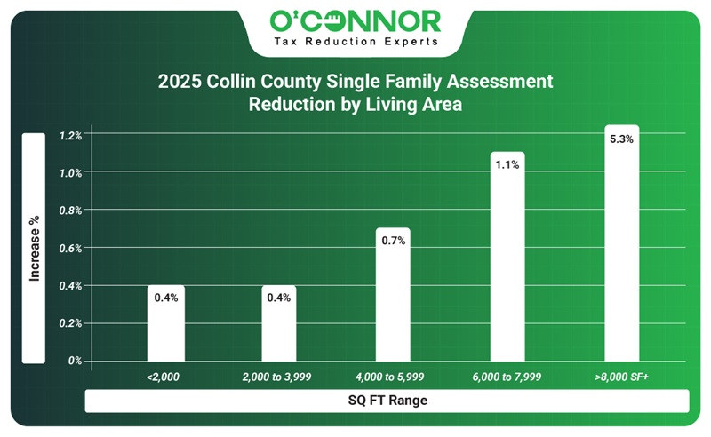 2025 Collin county Single family assessment reduction by living area