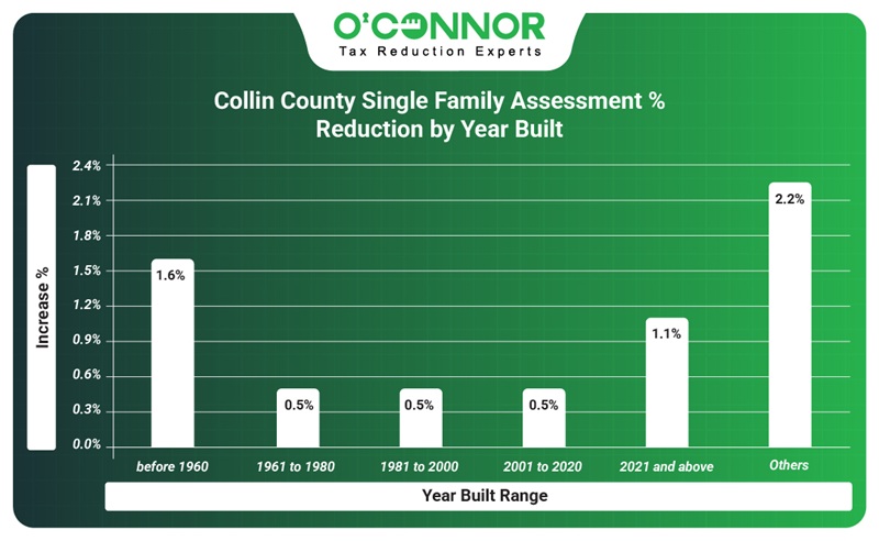 Collin county single family assessment % reduction by year built